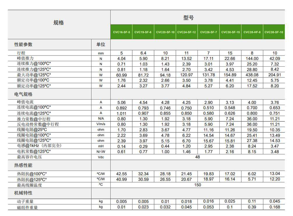 CVC系列 規(guī)格